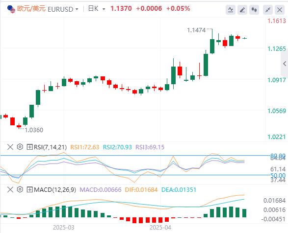 Easter market is light, the dollar hovers around 99.50(图1)