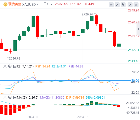 Analisis tren pasar Forex XM pada 19 Desember: The Fed membuat tindakan hawkish pada larut malam, dan indeks AS melonjak ke level tertinggi dalam dua tahun(图4)