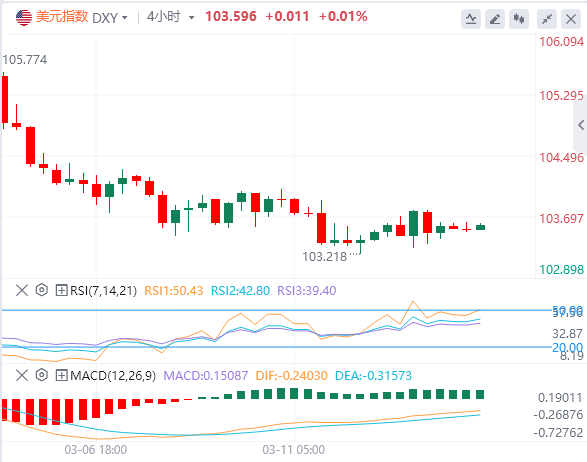 XM Forex 為替分析: 米国のインフレの鈍化は金利引き下げの見通しを変えず、米ドルは5か月ぶりの安値で推移している