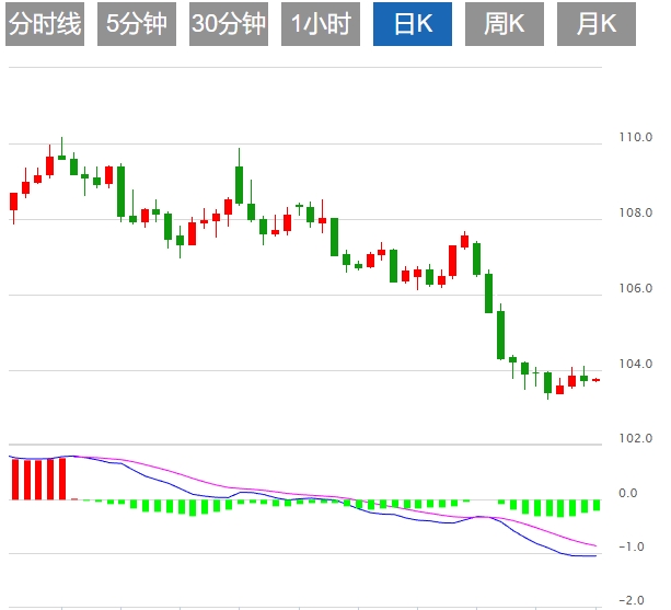Глобальные торговые опасения усиливаются, доллар США может упасть в квартале, а 